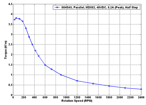 torque frequency characteristic curve of stepper motor showing that the stepper motor torque decreases as the speed increases